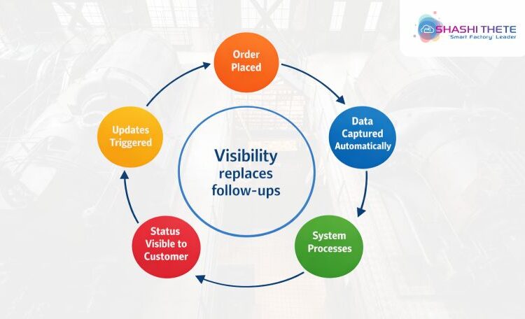  Your customers should not have to call you to know what is happening on your shop floor!