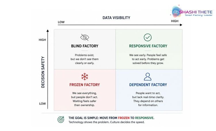  Most factories do not move slowly because they lack data.