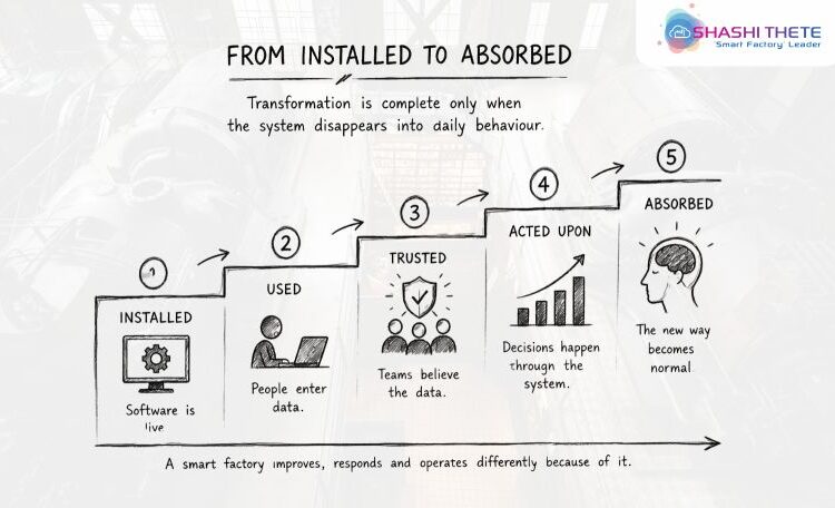  A factory does not become smart because it installs software.